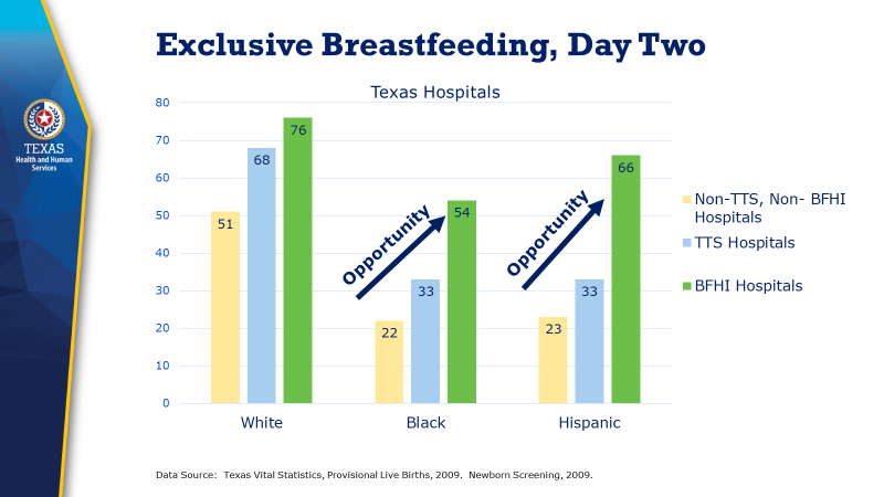 According to data from Texas Vital Statistics, Texas Baby Friendly and Texas Ten Step hospitals have higher exclusive breastfeeding rates at discharge, across race and ethnicity, in comparison to Non-Texas Ten Step and Non-Baby Friendly Hospitals.